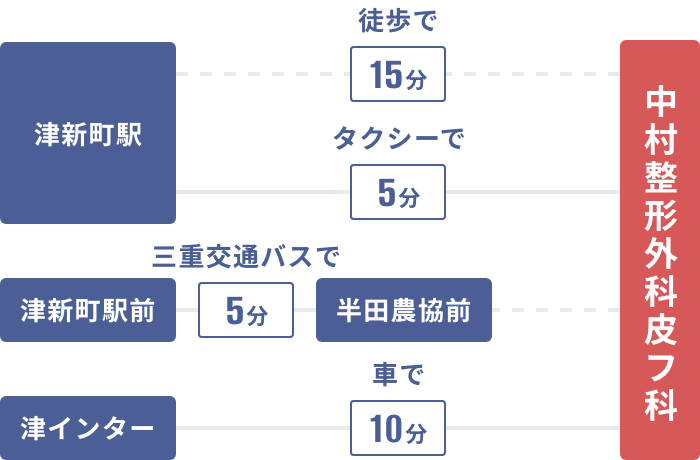 中村整形外科皮フ科へのアクセス方法